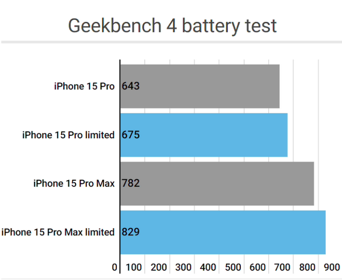 德化apple维修站iPhone15Pro的ProMotion高刷功能耗电吗