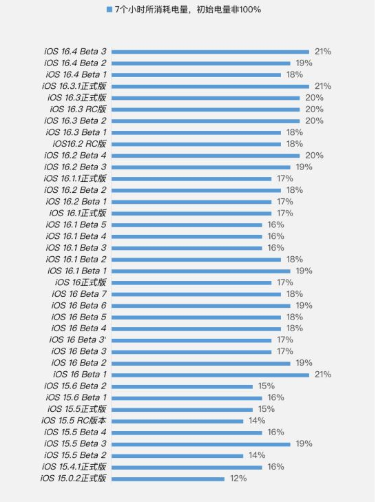 德化苹果手机维修分享iOS 16.4 Beta 3续航跑分等测试结果汇总 