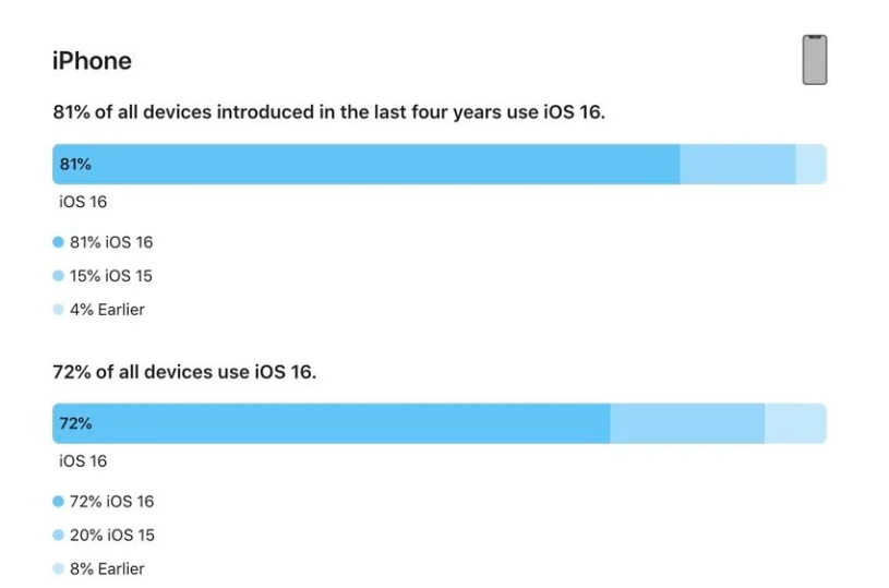 德化苹果手机维修分享iOS 16 / iPadOS 16 安装率 