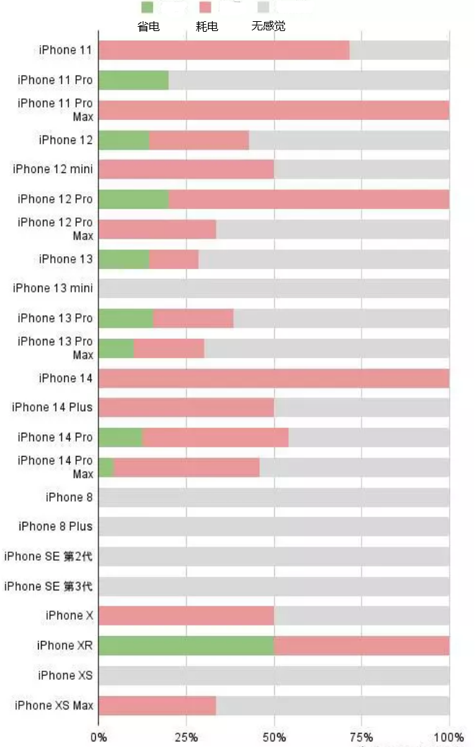 德化苹果手机维修分享iOS16.2太耗电怎么办？iOS16.2续航不好可以降级吗？ 