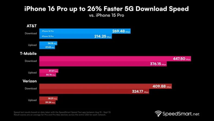 德化苹果手机维修分享iPhone 16 Pro 系列的 5G 速度 