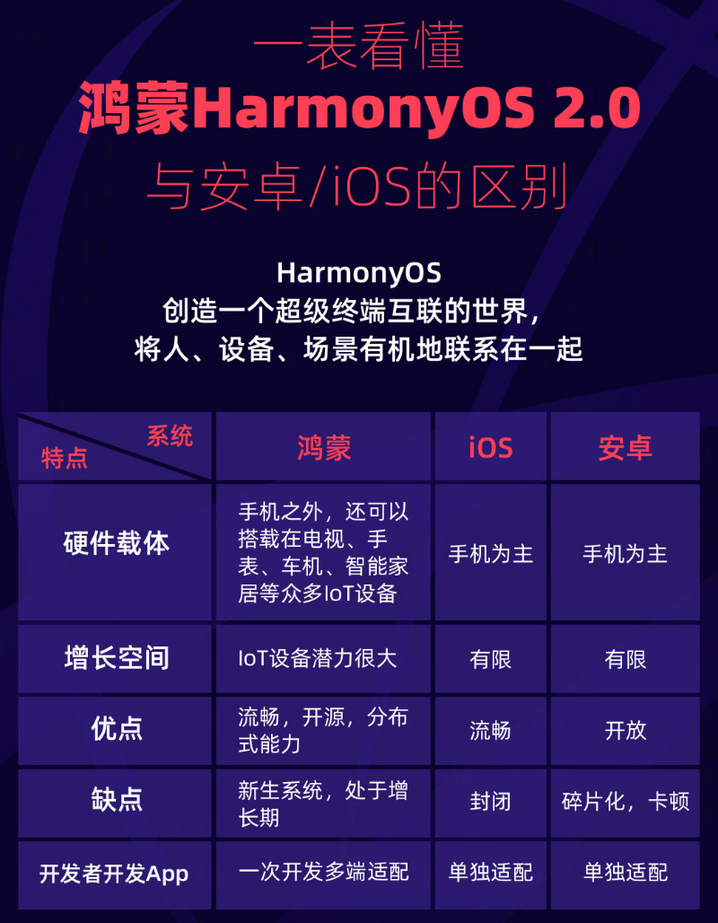 德化苹果手机维修分享华为鸿蒙 OS 与安卓以及 iOS 都有什么区别 